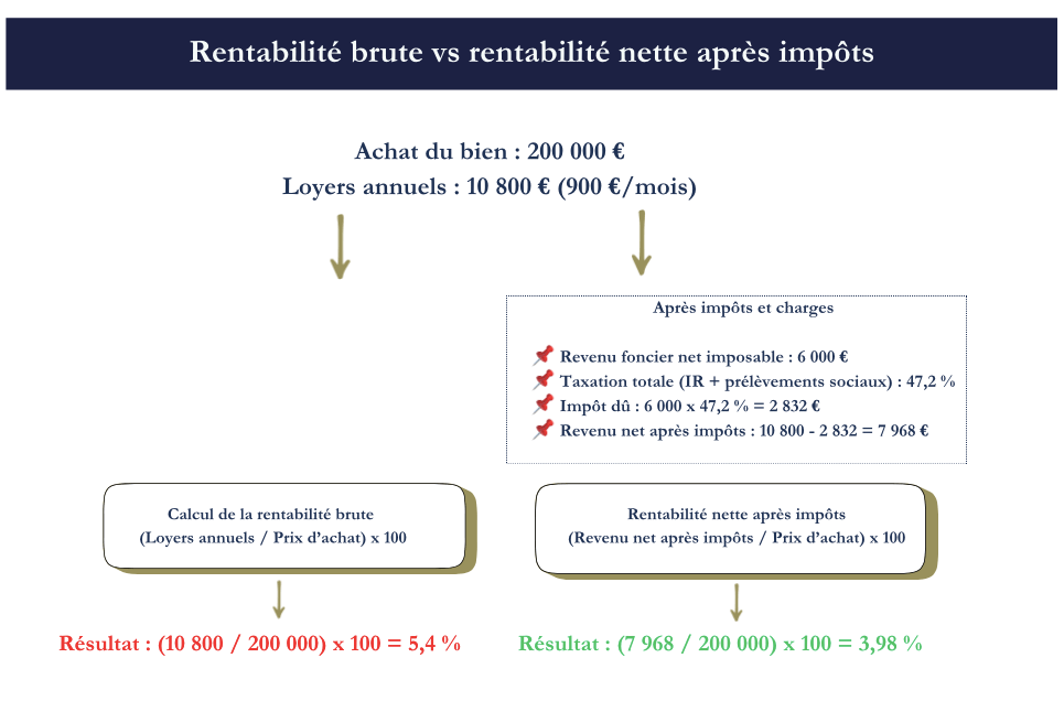 Rentabilité bien immobilier