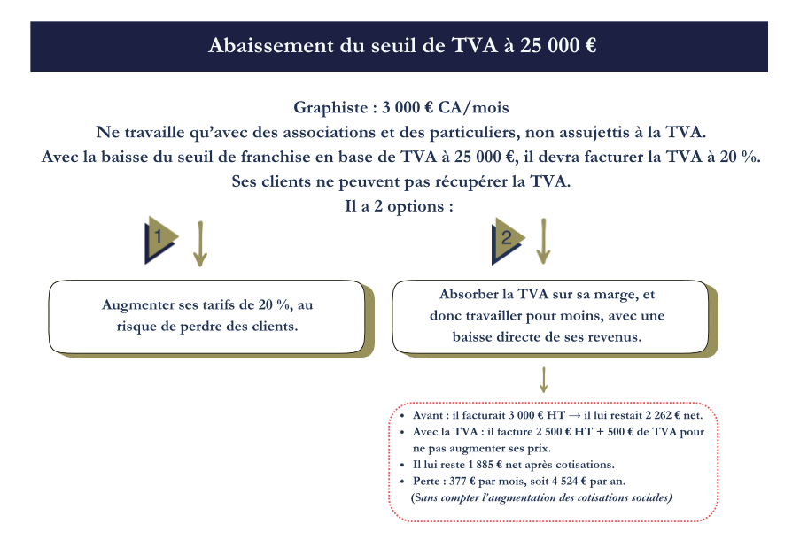 Baisse seuil TVA