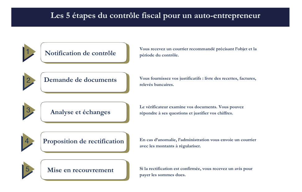 Étapes contrôle fiscal