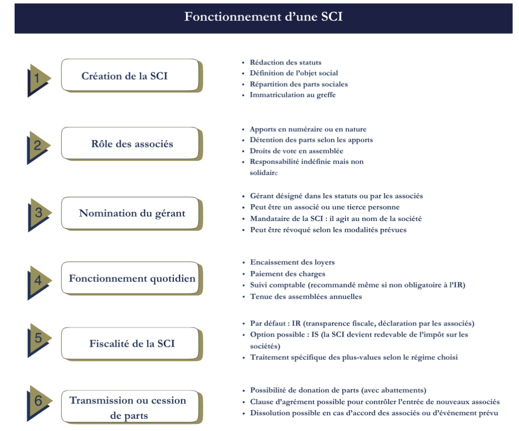 Fonctionnement SCI